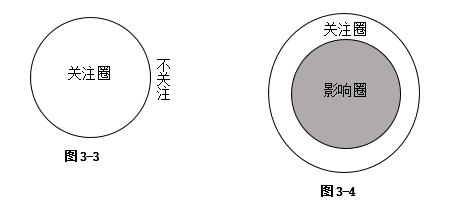 关注圈与影响圈.png