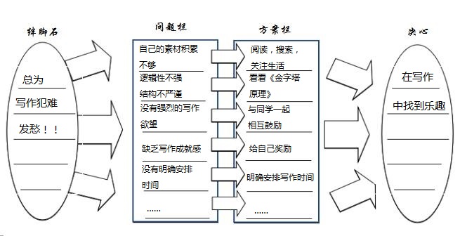 【20170615】【TF1-2】【通过】刘景《拆书实录》-铲除绊脚石 I例子.jpg