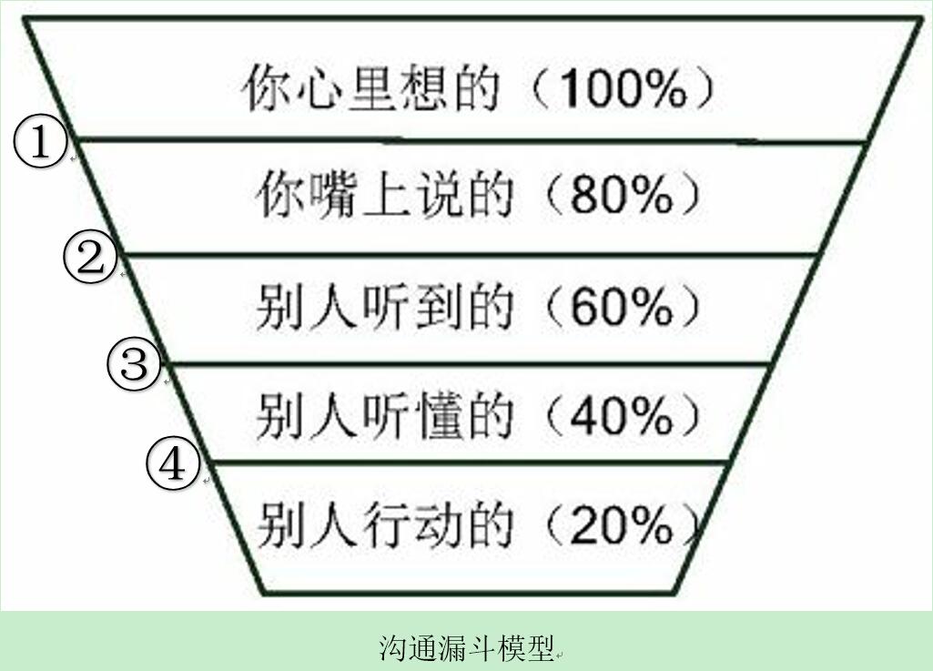 沟通漏斗模型图.jpg