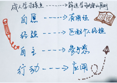 1512285814453394.png 手绘成人学习特点图.png