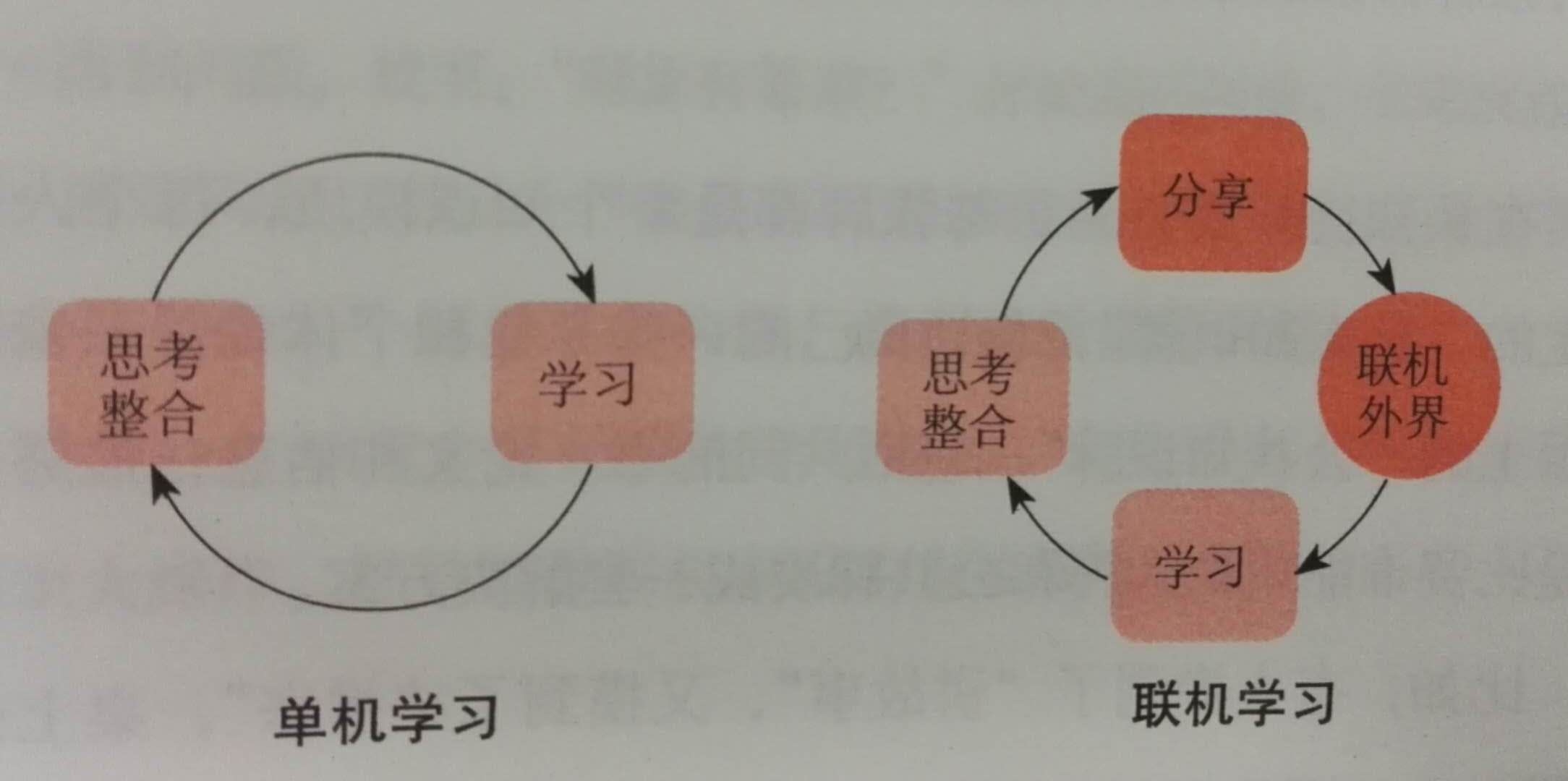 1517707902937312.jpeg 联机学习.jpg