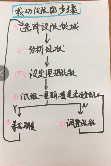 成功设限的步骤.JPG
