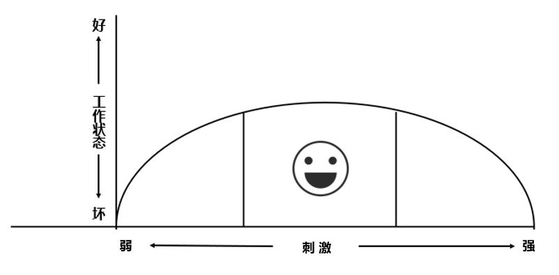 刺激与工作状态的关系.jpg