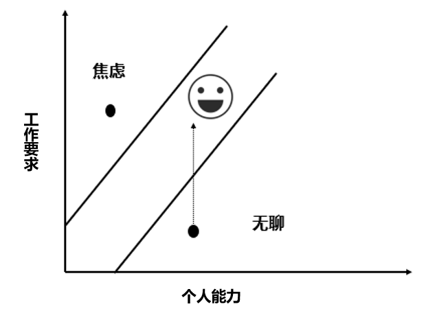 个人能力与工作要求关系图.png