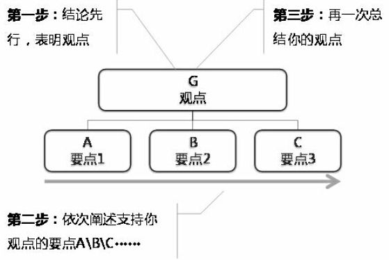 1531379033291781.png 结论先行步骤图片.png