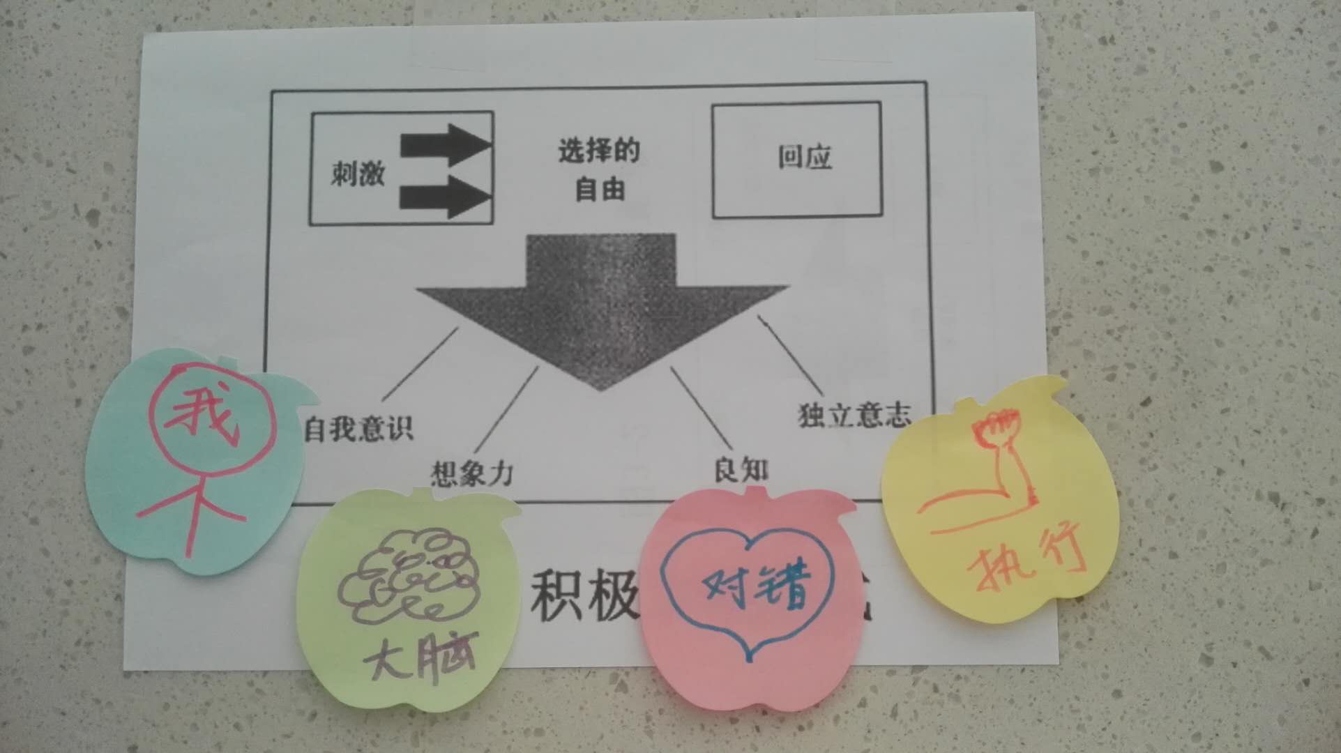 1532678761903363.jpeg 积极主动模式的图例.jpg