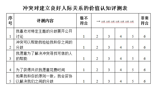 冲突对建立良好人际关系的价值认知评测表.jpg