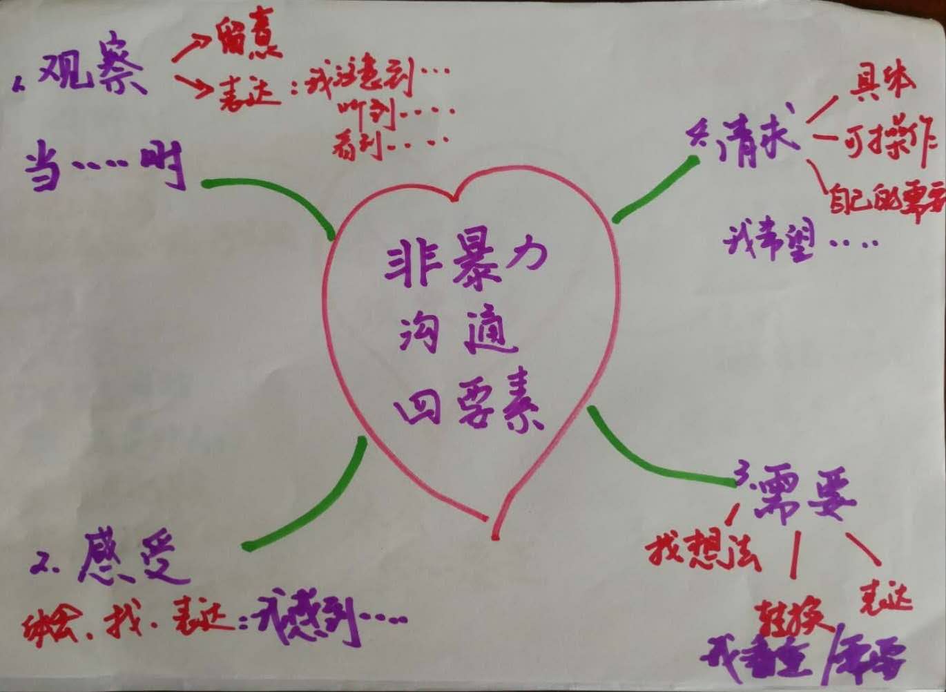 1536051873508961.jpeg 沟通四要素1.jpg