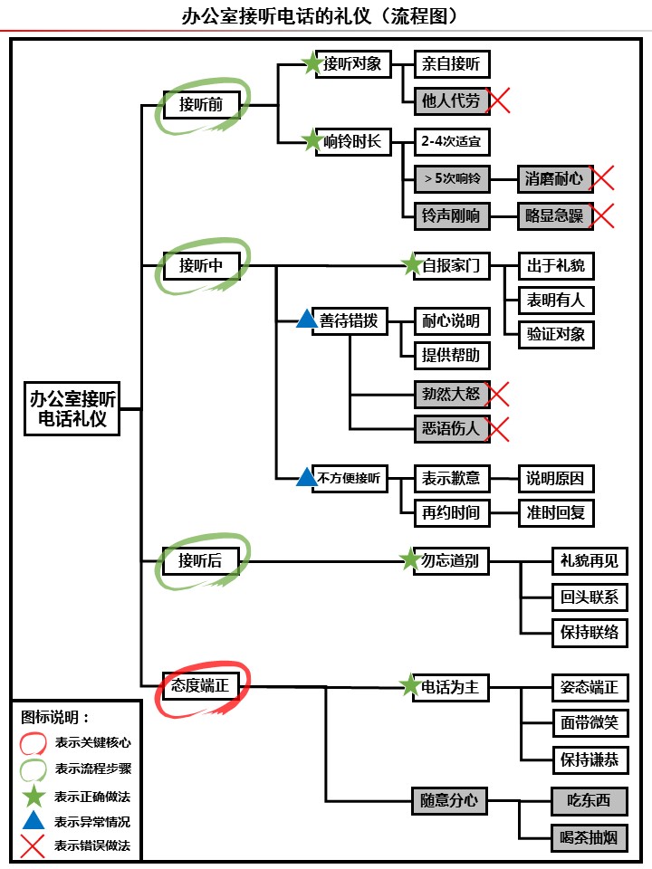 附件1：办公室接听电话的礼仪(流程图).jpg