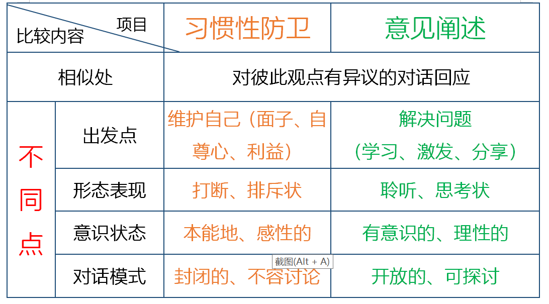 20190406打破习惯性防卫 概念对比总结表格.jpg