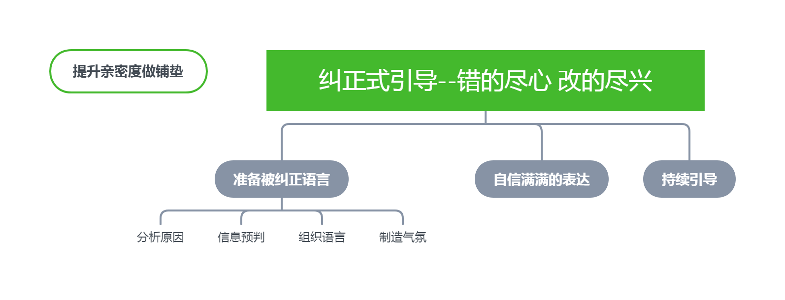 纠正式引导--错的尽心 改的尽兴.png