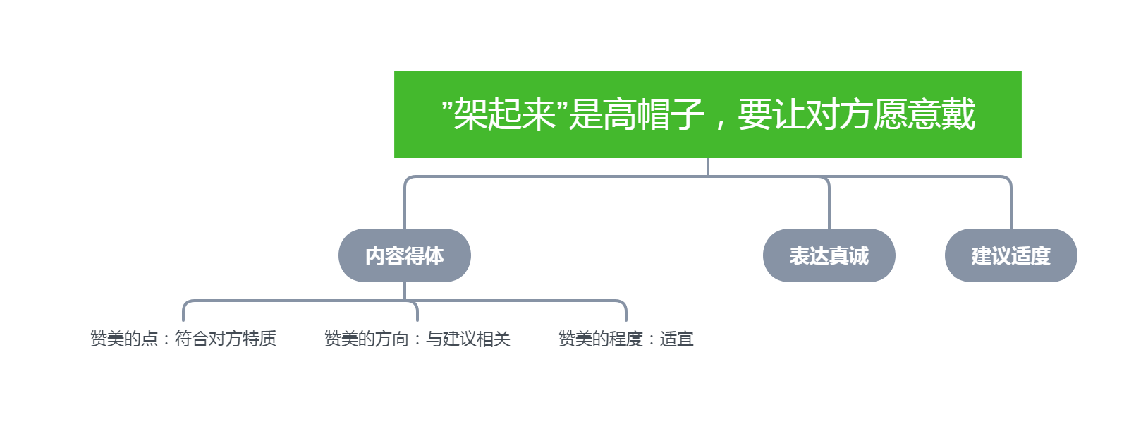 ”架起来”是高帽子，要让对方愿意戴.png