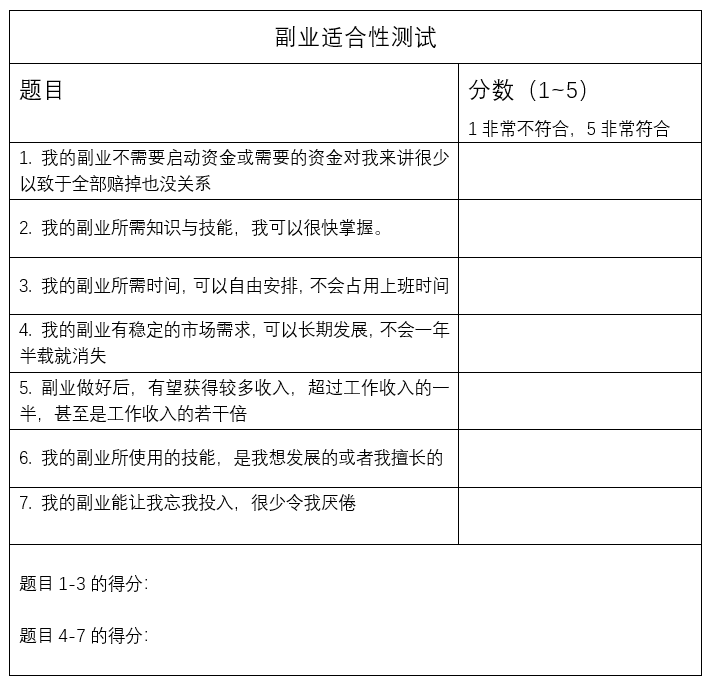 3-2副业适合性自测题.PNG