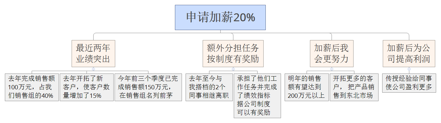 1570965295471659.png 申请加薪20%.png